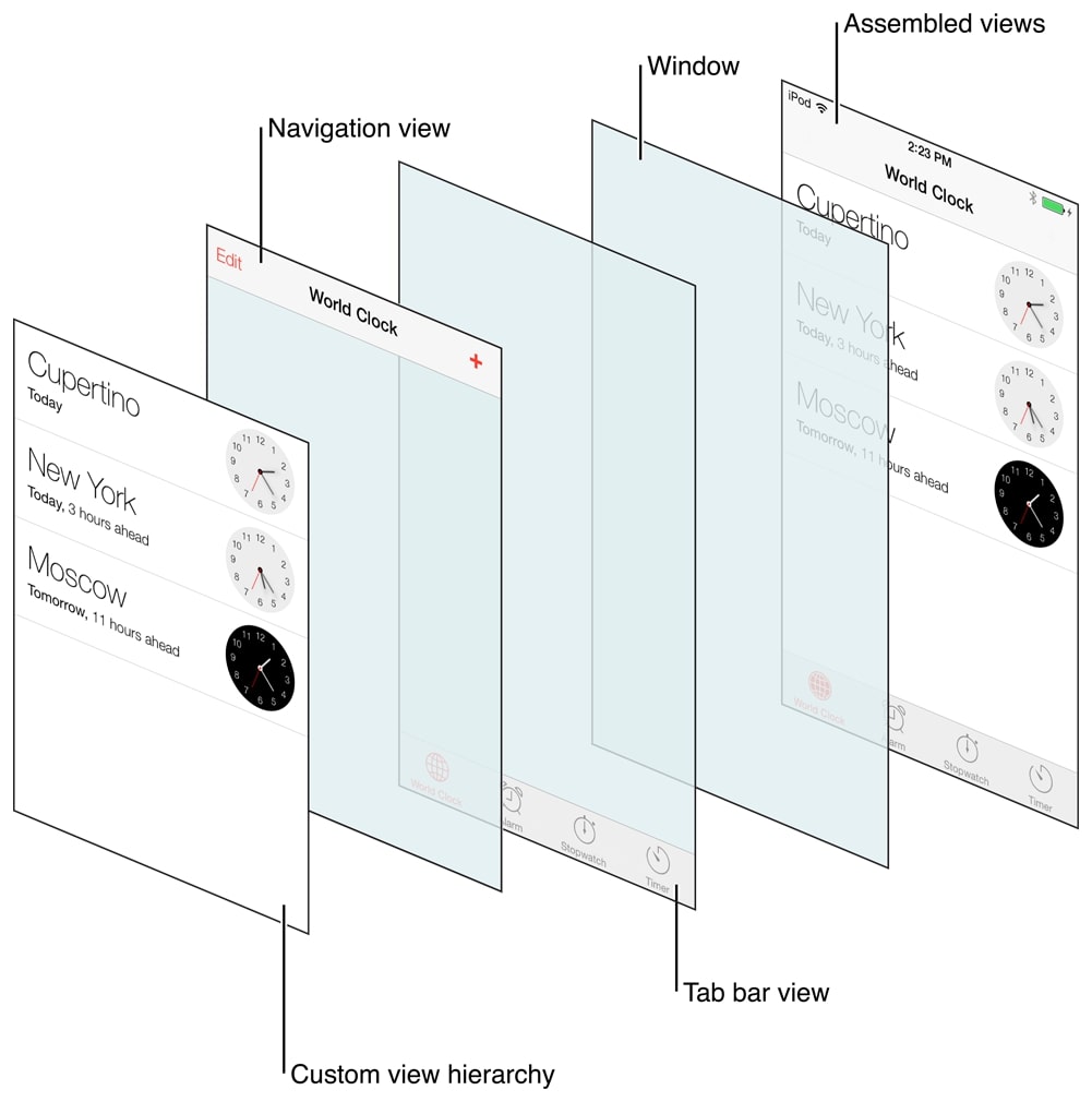 Creating TabBar and Navigation Controller Programmatically in UIKit